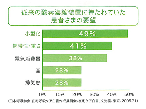 従来の酸素濃縮装置に持たれていた患者様の要望