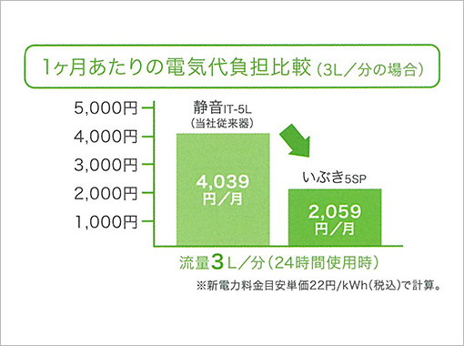 １ヶ月あたりの電気代負担比較