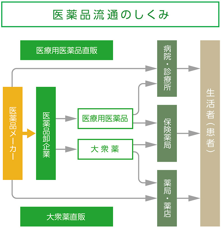 医薬品流通の仕組み