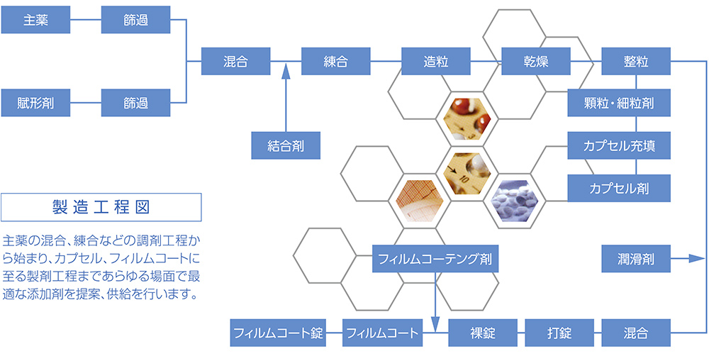 医薬原料